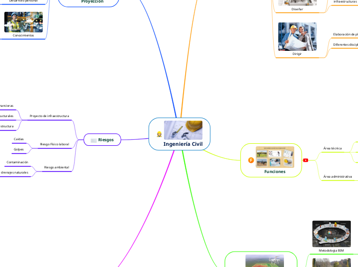 Ingeniería Civil - Mapa Mental