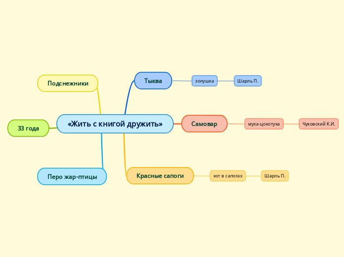 «Жить с книгой дружить» - Мыслительная карта