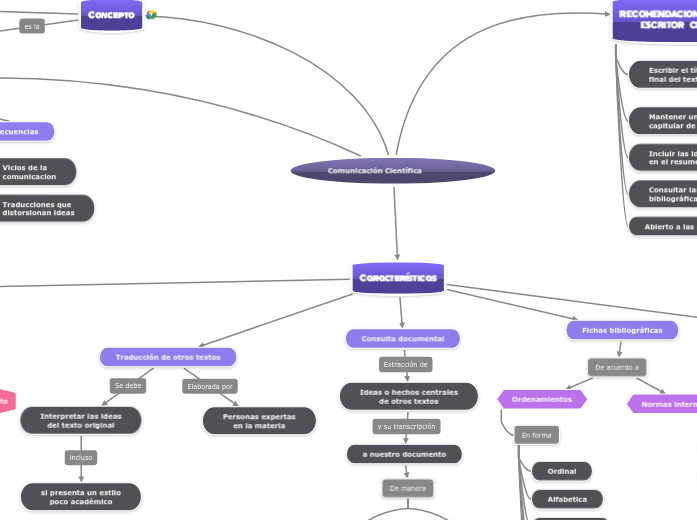 Comunicación Científica - Mapa Mental