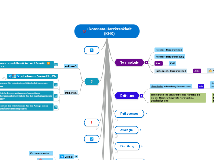 • koronare Herzkrankheit
(KHK) - Mindmap