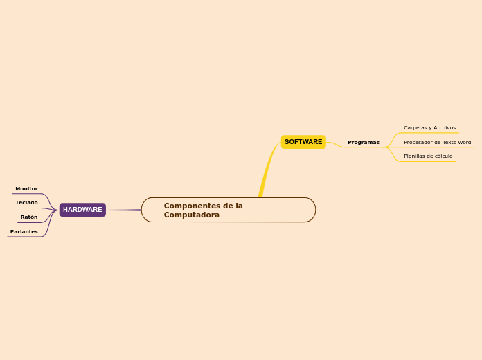 Componentes de la Computadora - Mind Map
