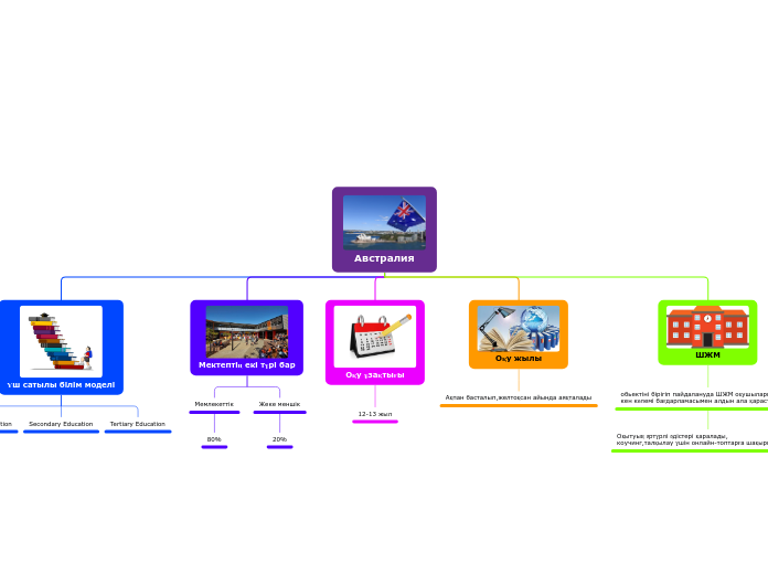 Австралия - Mind Map