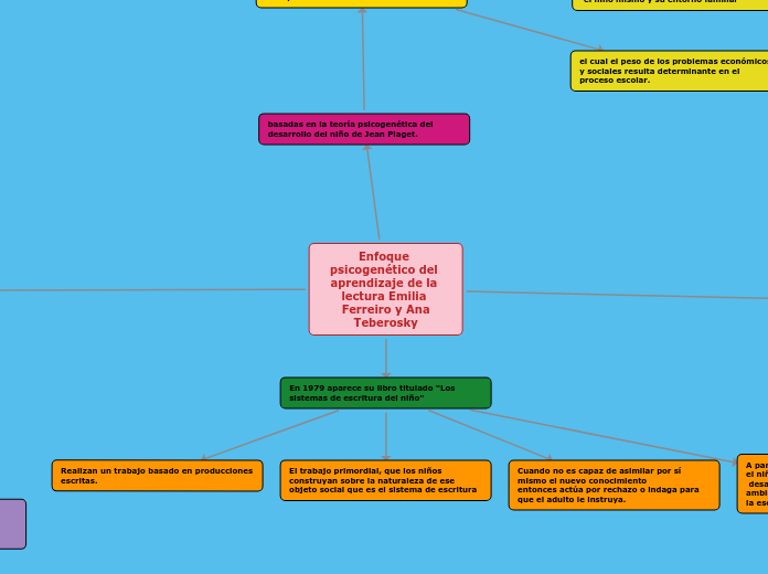 Enfoque psicogenético del aprendizaje d...- Mapa Mental