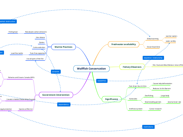 Wolffish Conservation - Mind Map
