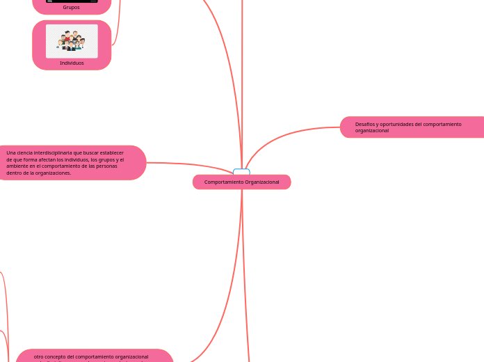 Comportamiento Organizacional - Mapa Mental
