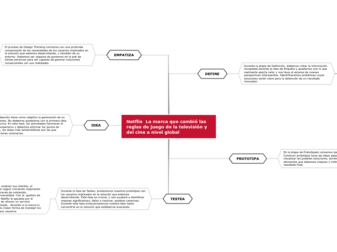 Netflix  La marca que cambió las reglas...- Mapa Mental