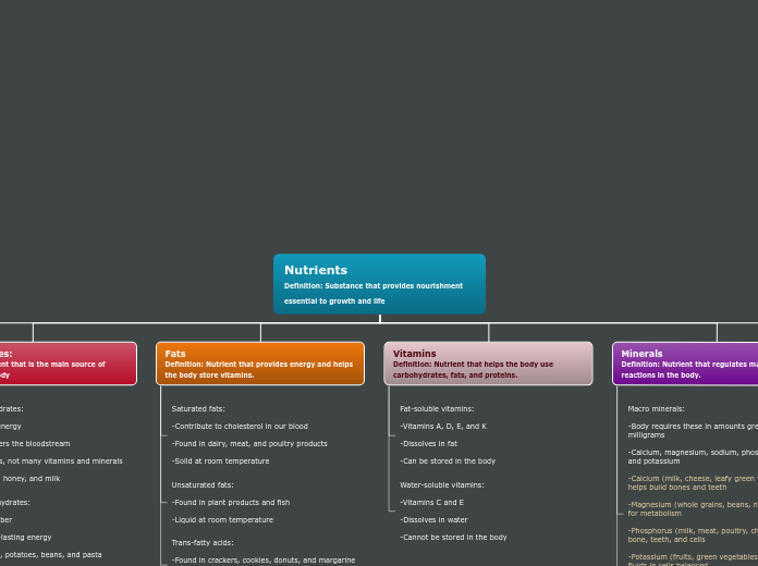 Nutrients
Definition: Substance that provi...- Mind Map
