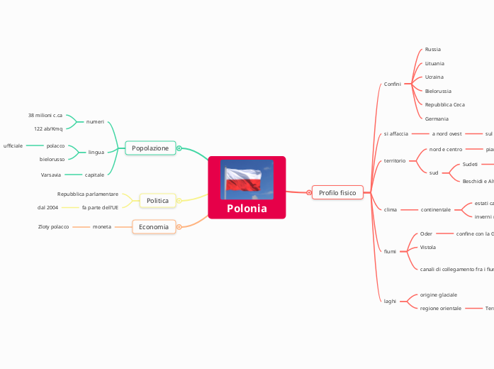 Polonia - Mappa Mentale
