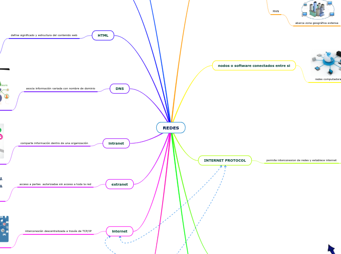 REDES - Mapa Mental