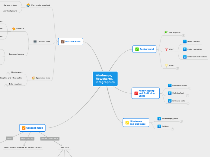 Mindmaps, flowcharts, infographics-Sheet 1 - Mind Map
