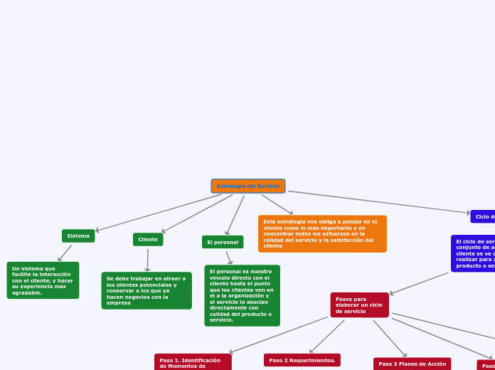 Estrategia del Servicio - Mapa Mental
