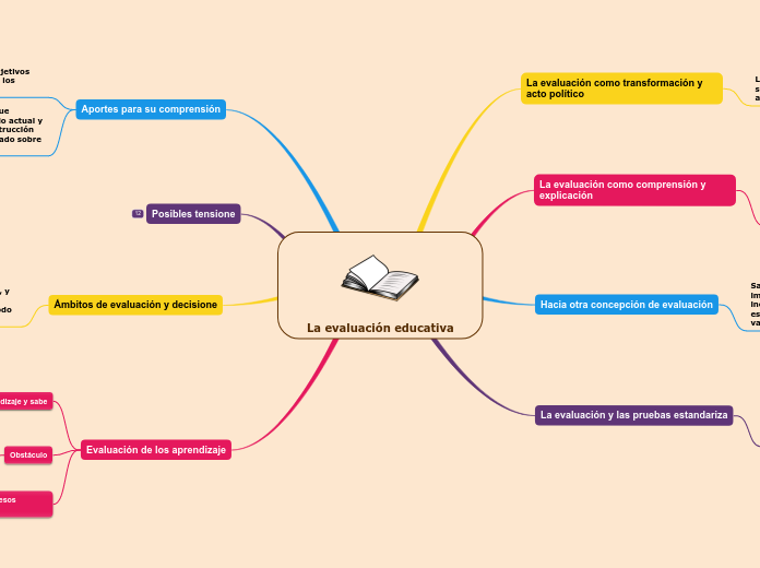 La evaluación educativa - Mind Map