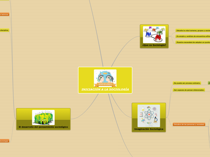 INICIACIÓN A LA SOCIOLOGÍA - Mapa Mental