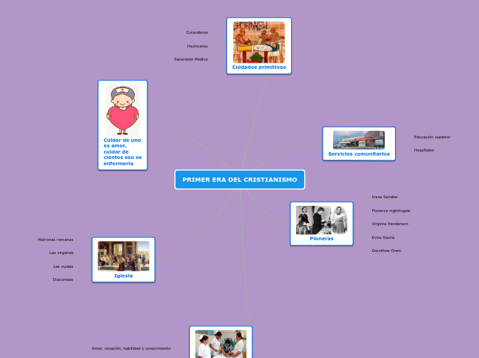 PRIMER ERA DEL CRISTIANISMO - Mapa Mental