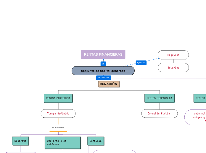 RENTAS FINANCIERAS - Mapa Mental