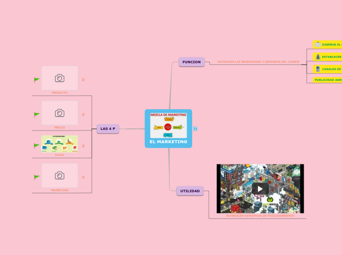 EL MARKETING - Mapa Mental