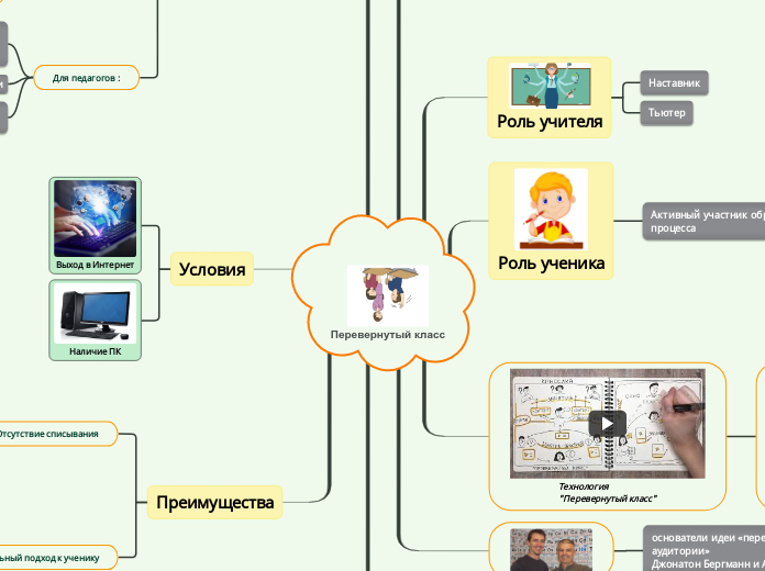 Перевернутый класс - Мыслительная карта