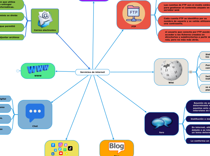 Servicios de internet - Mapa Mental