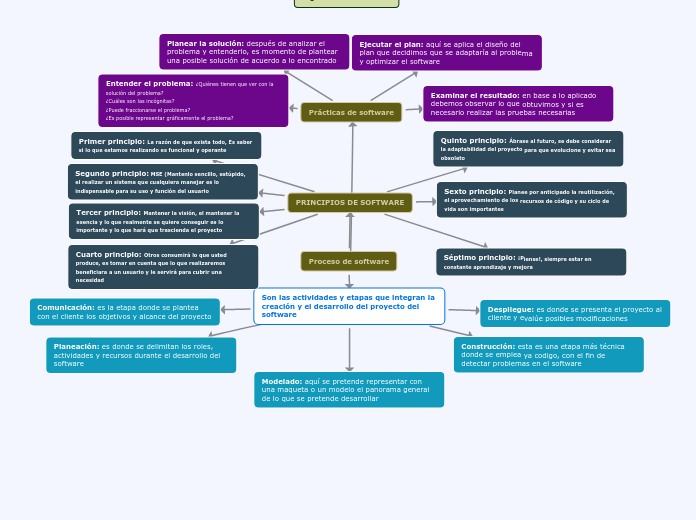 Proceso de software - Mapa Mental