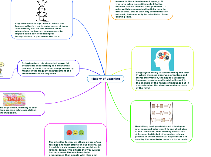 Theory of Learning - Mind Map
