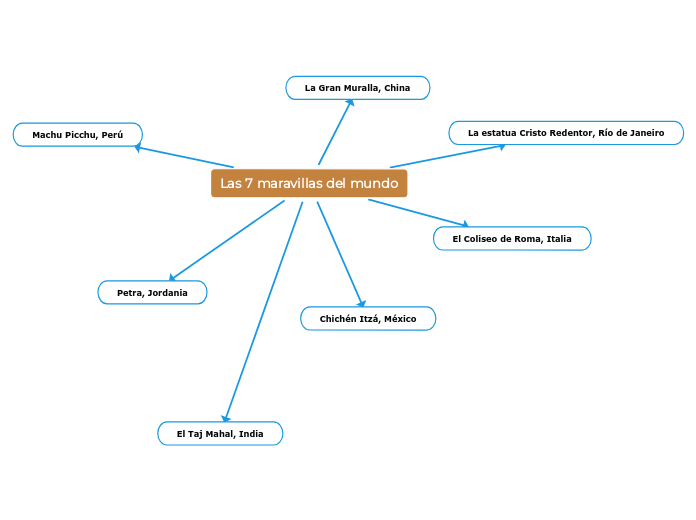 Las 7 maravillas del mundo - Mind Map
