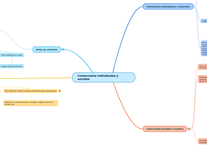 Comerciante individuales y sociales - Mapa Mental