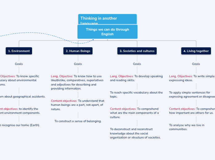 Things we can do through English - Mind Map