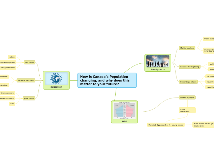 How is Canada’s Population changing, and w...- Mind Map