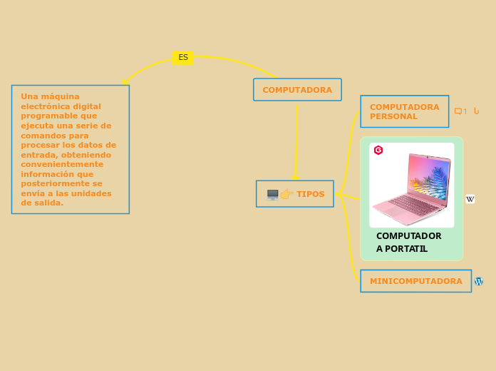 COMPUTADORA - Mind Map