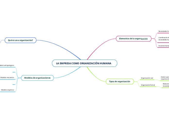 LA EMPRESA COMO ORGANIZACIÓN HUMANA - Mapa Mental