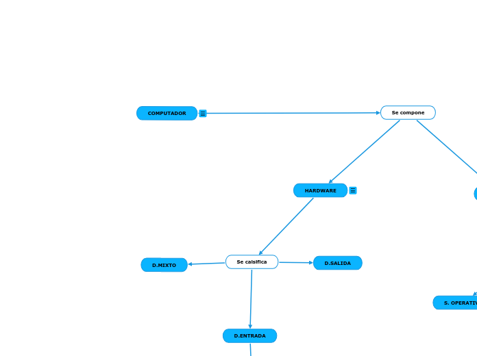 COMPUTADOR - Mapa Mental