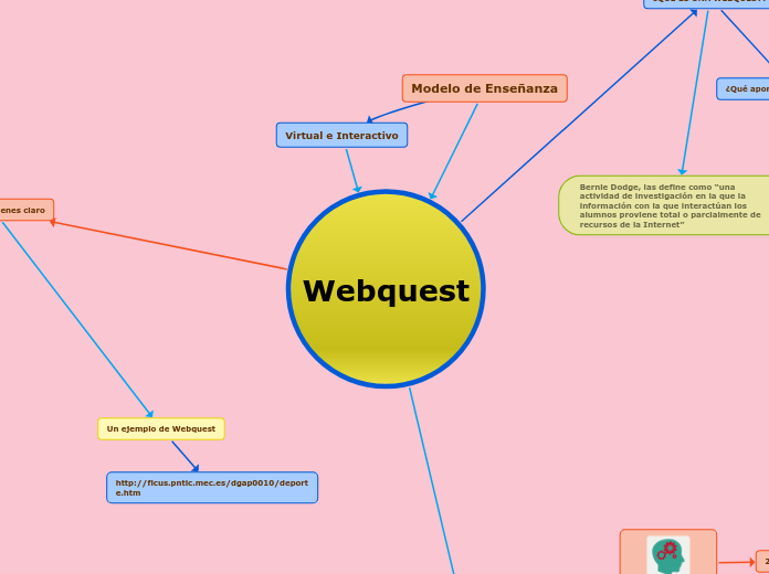 Webquest Map Webquest VIU - Mind Map