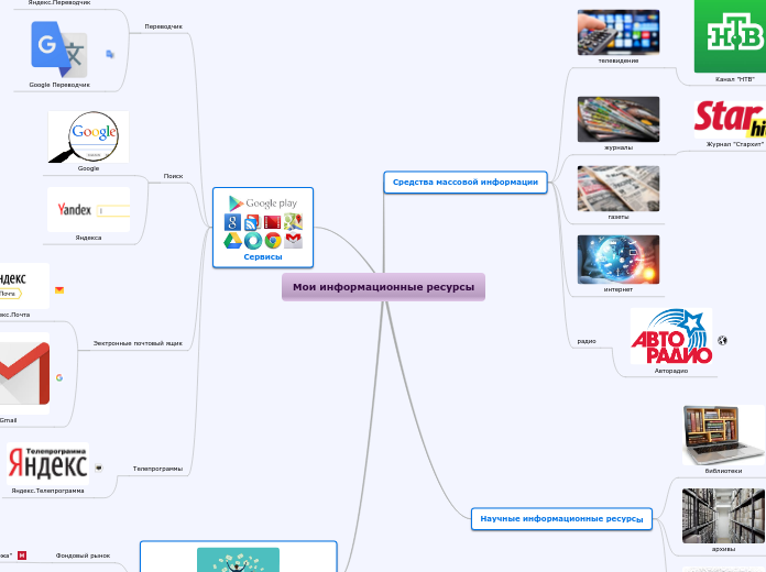 Мои информационные ресурсы - Мыслительная карта