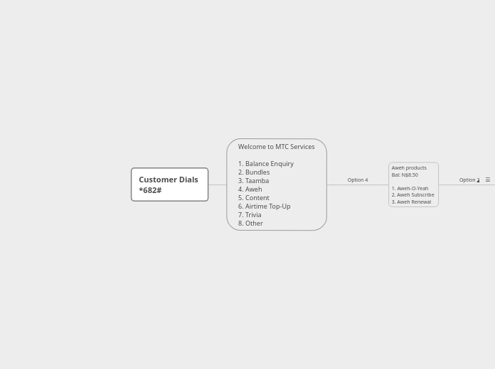 Customer Dials 
*682#  - Mind Map