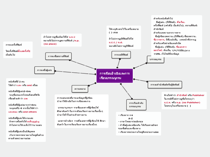 การเขียนอ้างอิงและการเขียนบรรณนุกรม - Mind Map