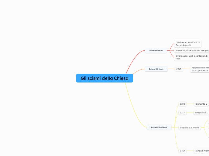 Gli scismi della Chiesa - Mappa Mentale