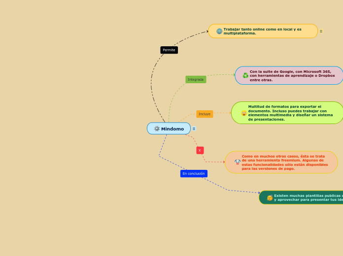 Mindomo - Mind Map
