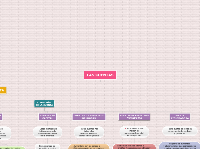 LAS CUENTAS - Mapa Mental