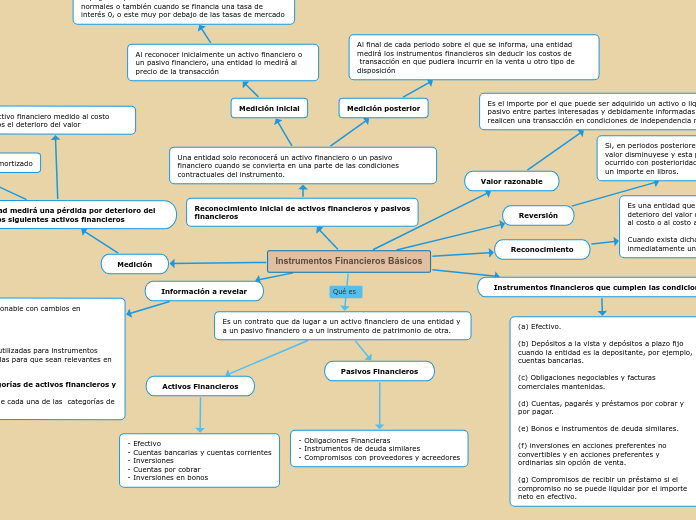Instrumentos Financieros Básicos - Mapa Mental