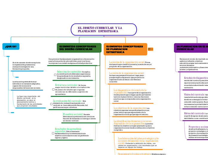 EL DISEÑO CURRICULAR  Y LA PLANEACION  ...- Mapa Mental