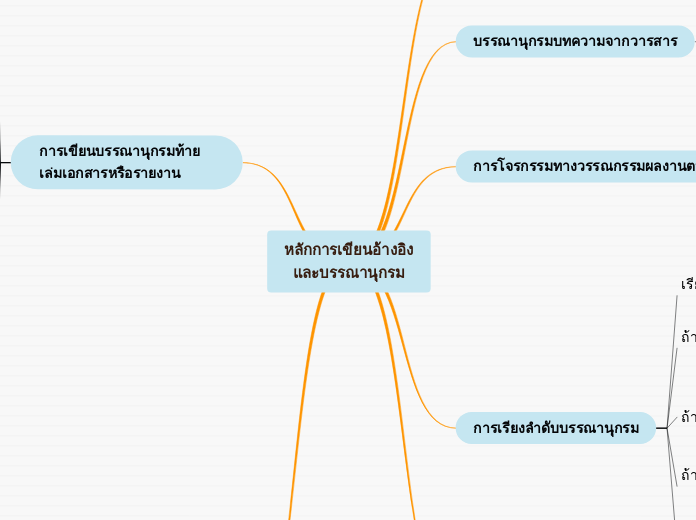 หลักการเขียนอ้างอิงและบรรณานุกรม