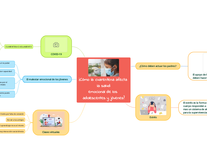 ¿Cómo la cuarentena afecta la salud
emo...- Mapa Mental