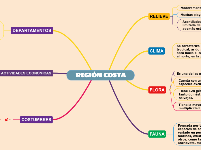 REGIÓN COSTA