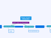 Process Account - Mind Map