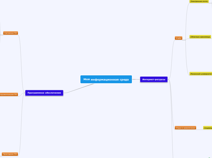 Моя информационная среда - Мыслительная карта