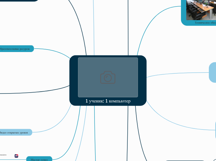 1 ученик: 1 компьютер - Мыслительная карта