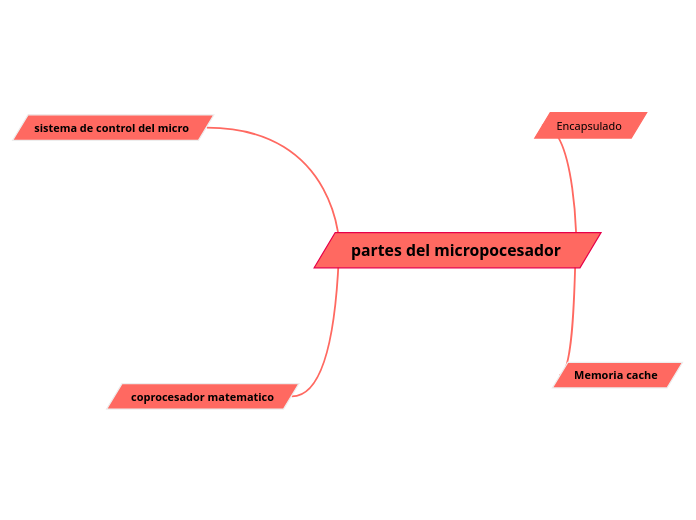 partes del micropocesador Mind - Mind Map Partes Del Micropocesador