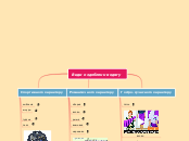 Види оздоблення одягу - Mind Map