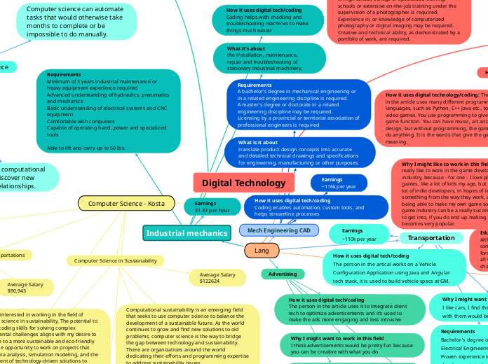 Digital Technology - Mind Map