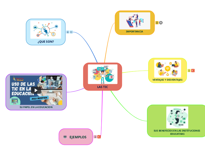 LAS TIC - Mind Map